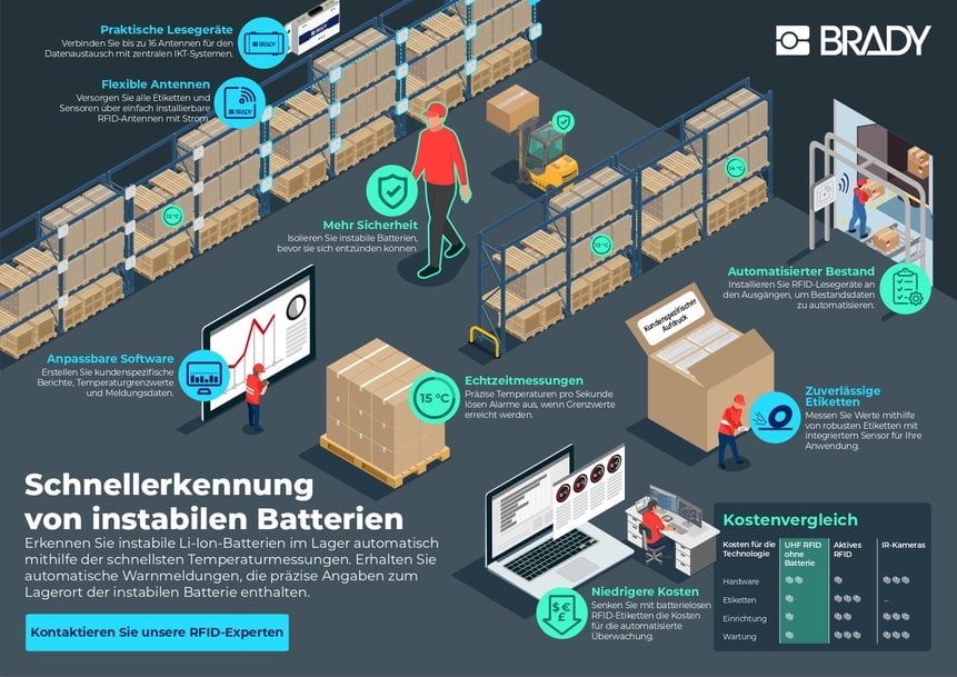 Erkennen Sie schnell instabile Li-Ion-Batterien 